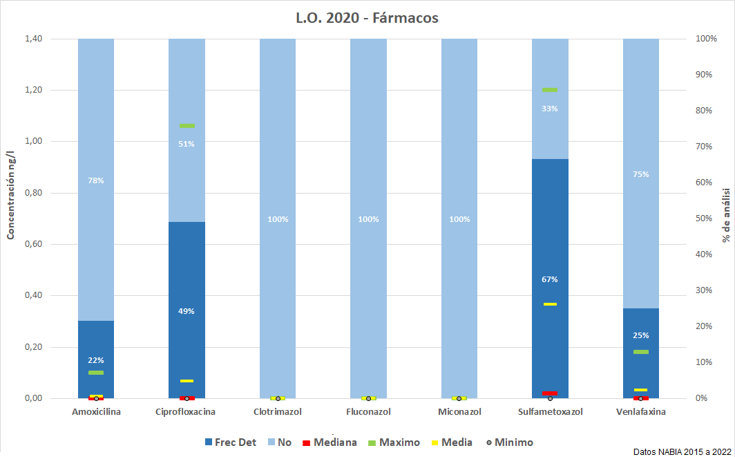 L.O. 2020 – Fármacos (DDHH 2015-2021)