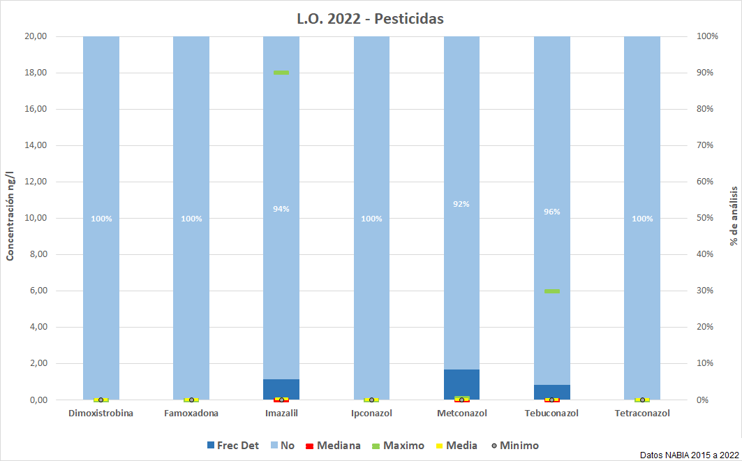 L.O. 2022 – Pesticidas (DDHH 2015-2021)