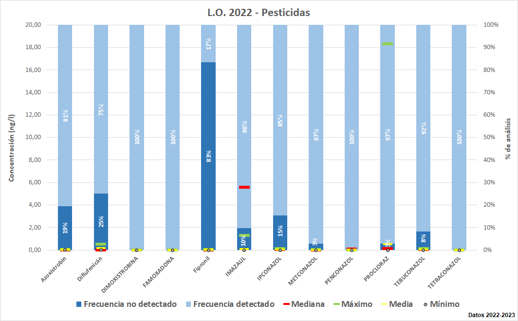 L.O. 2022 – Pesticidas - CSIC