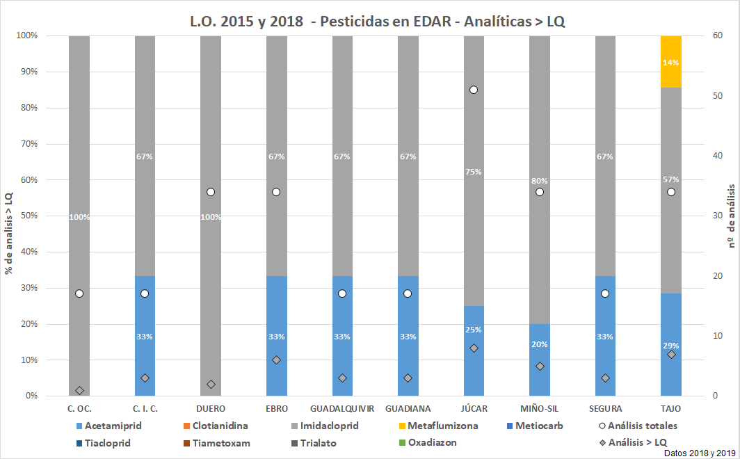 L.O. 2015 y 2018 – Pesticidas en EDAR – Analíticas > LQ