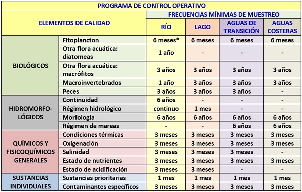 Tabla Frecuencias de control