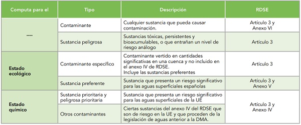 Sustancias contaminantes