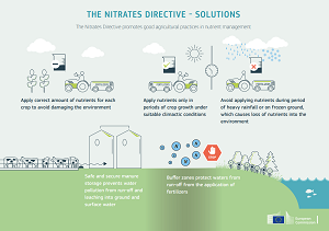 THE NITRATES DIRECTIVE - SOLUTIONS (Haga clic en la imagen para ampliar)