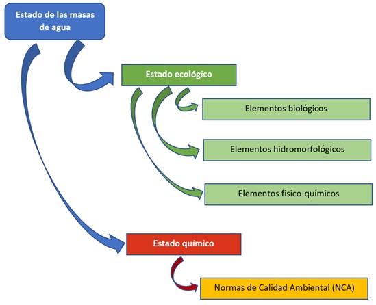 Evaluación del estado de las aguas superficiales