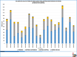 Volumen de agua en forma de nieve en España distribuido por sistemas montañoso, serie temporal 2002-2021 (Haga clic para ampliar)