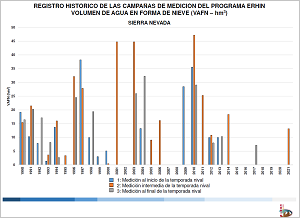 VAFN en Sierra Nevada, serie 1990-2021 (Haga clic para ampliar)