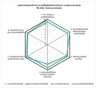 Esquema de valoración del protocolo hidromorfológico (PHMF) a las masas de agua afectadas en un proyecto de protección frente a inundaciones (Haga clic en la imagen para ampliar)