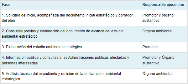 Evaluación ambiental de los Planes de gestión del riesgo de inundación