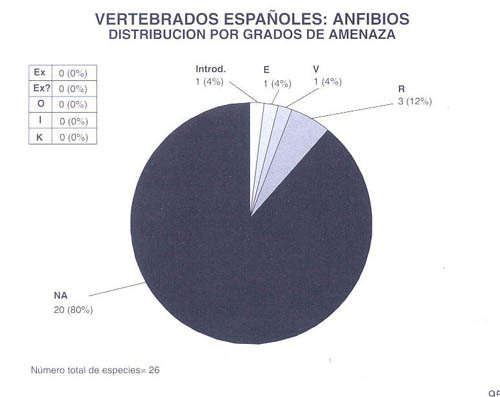 Gráfico resumen de los Anfibios