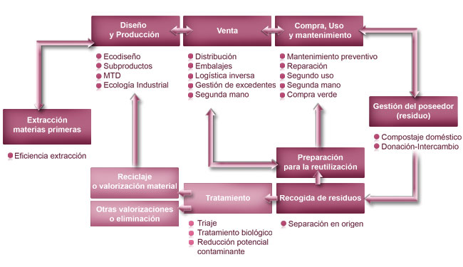 prevencion de residuos grafico 2