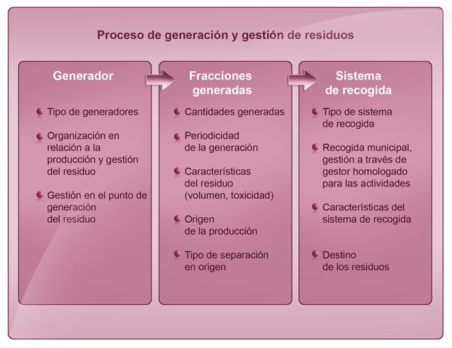 Grafico 1 sistema recogida