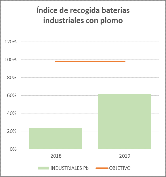 ÍNDICE RECOGIDA BATERÍAS INDUSTRIALES CON PLOMO