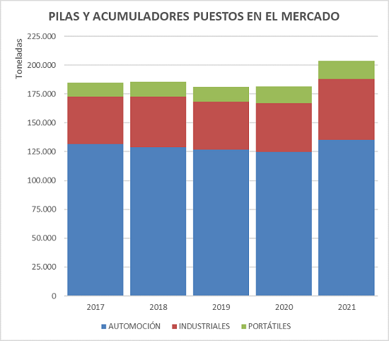 PILAS Y ACUMULADORES PUESTOS EN EL MERCADO