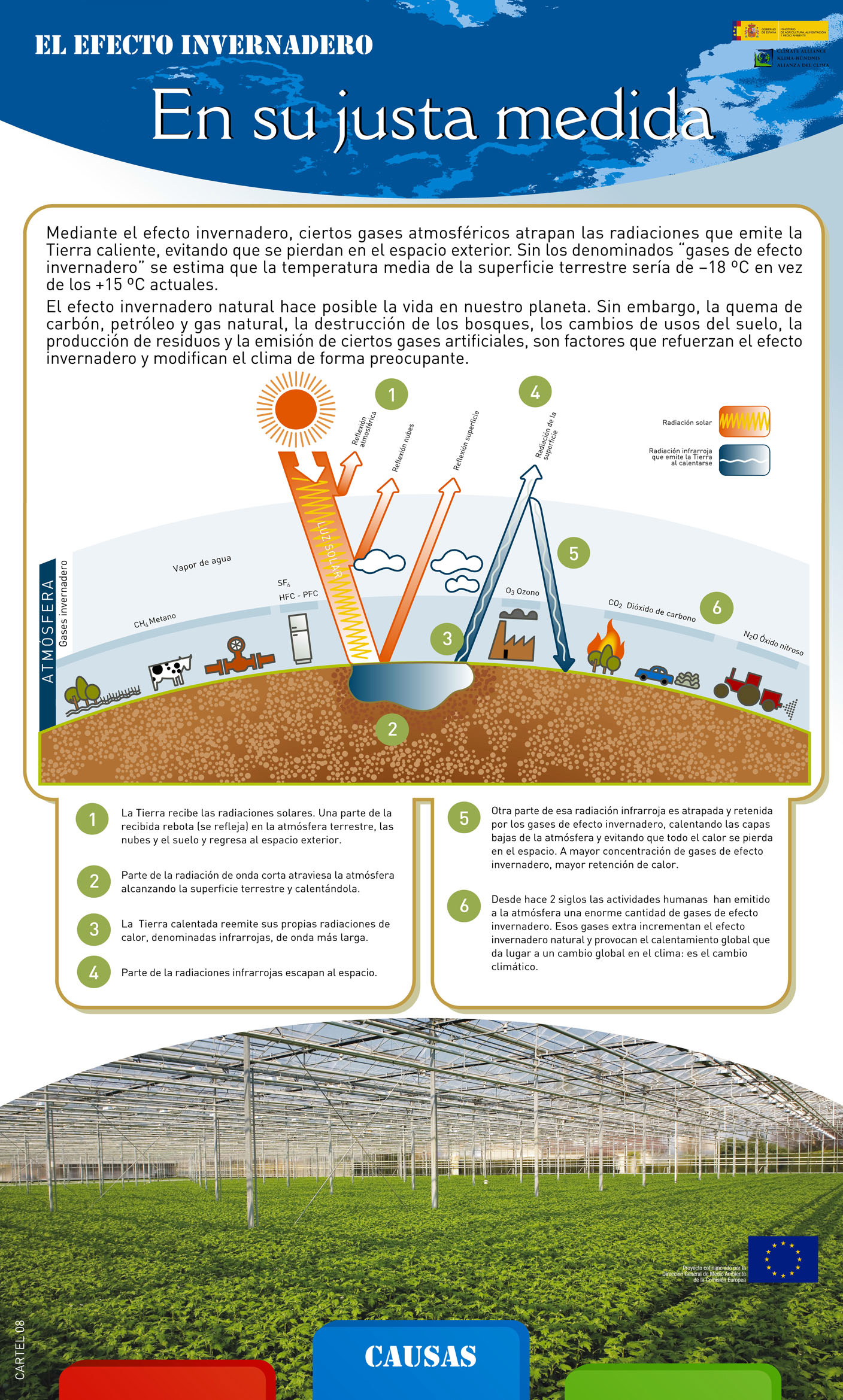 Cartel 8. Mediante el efecto invernadero, ciertos gases atmosféricos atrapan las radiaciones que emite la tierra caliente, evitando que se pierdan en el espacio exterior. Sin los "gases de efecto invernadero" se estima que la temperatura media de la superficie terrestre sería de –19ºC en vez de los +14 ºC actuales. Pero las actividades humanas están haciendo que aumenten estos gases en la atmósfera terrestre provocando preocupantes cambios en el clima.