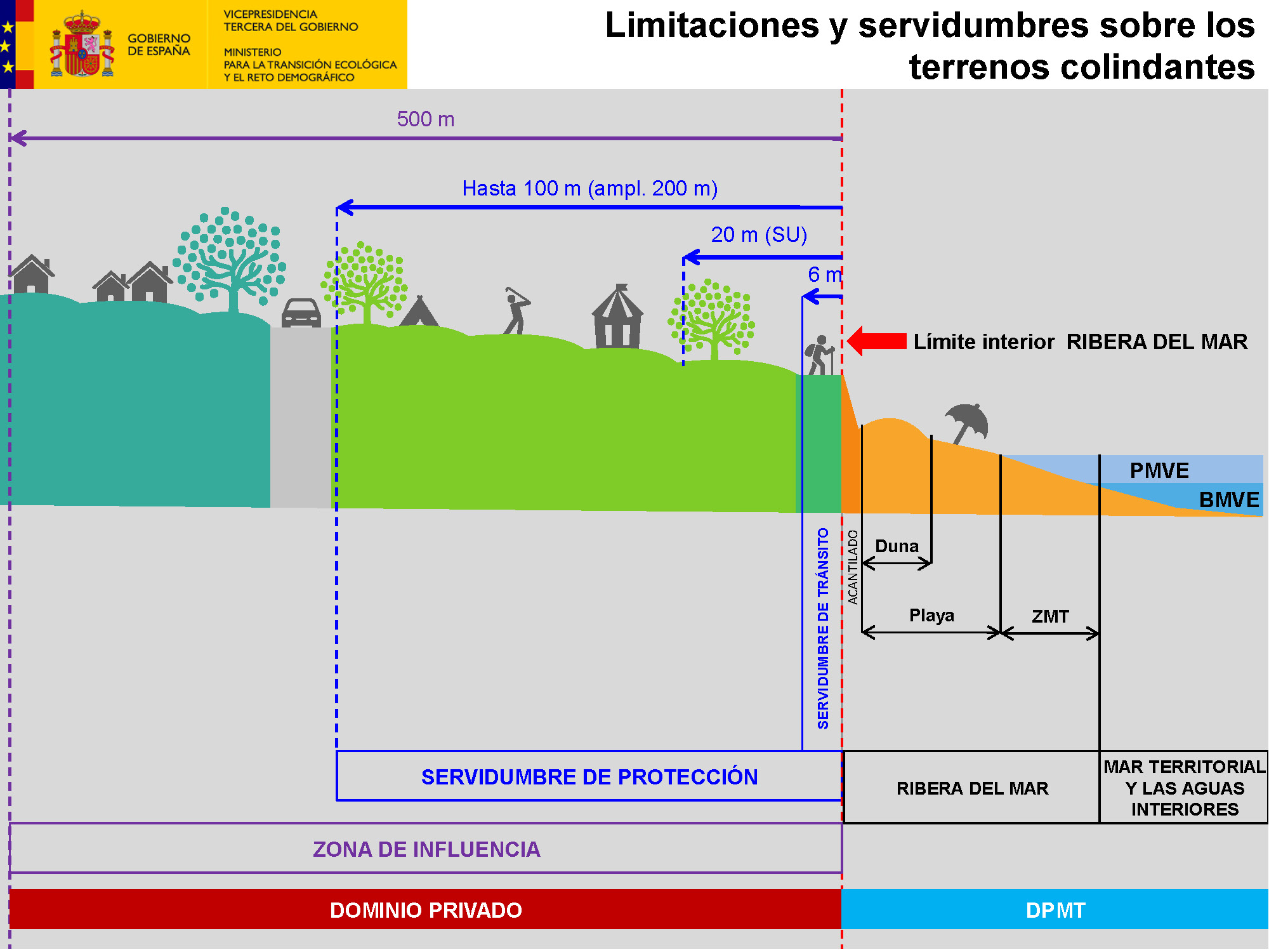 En este esquema se refleja gráficamente lo expuesto anteriormente sobre dominio público y servidumbre de protección