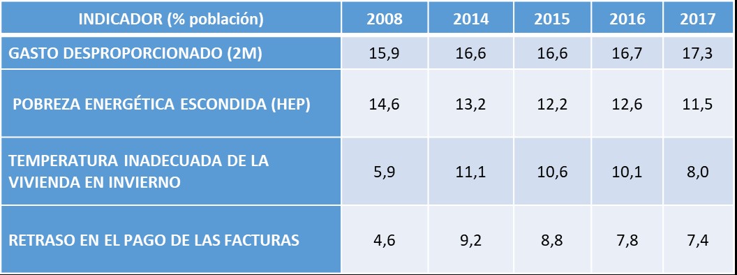 Situación de la pobreza energética en España (%)