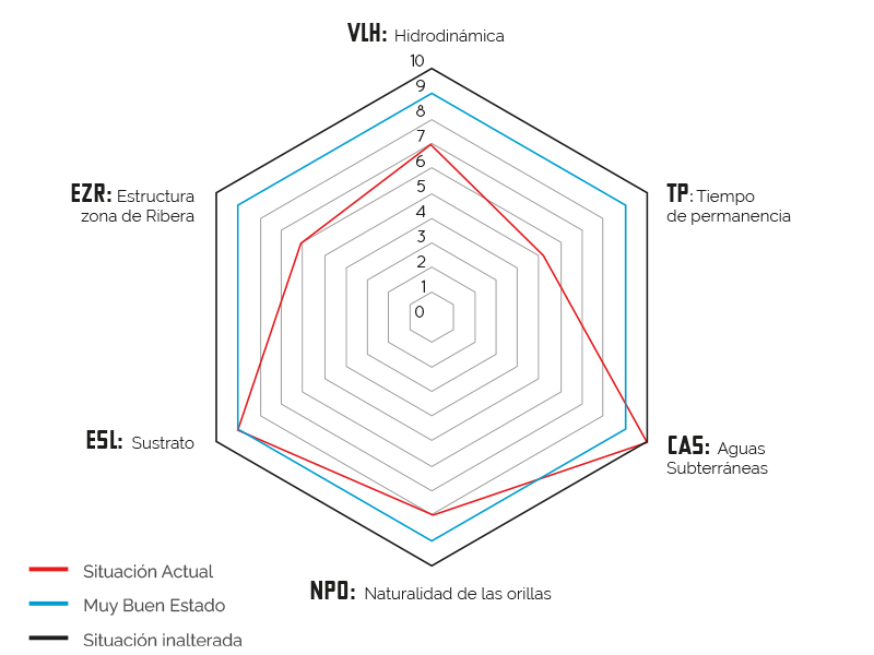 Índice hidromorfológico para lagos (IHL)