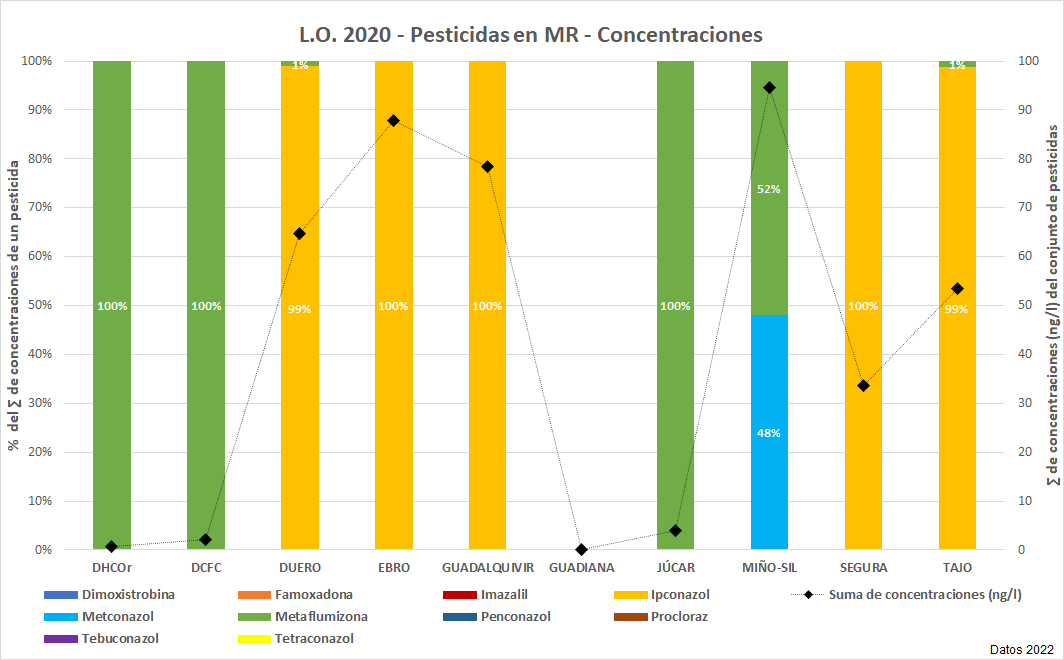L.O. 2020 – Pesticidas en MR – Concentraciones