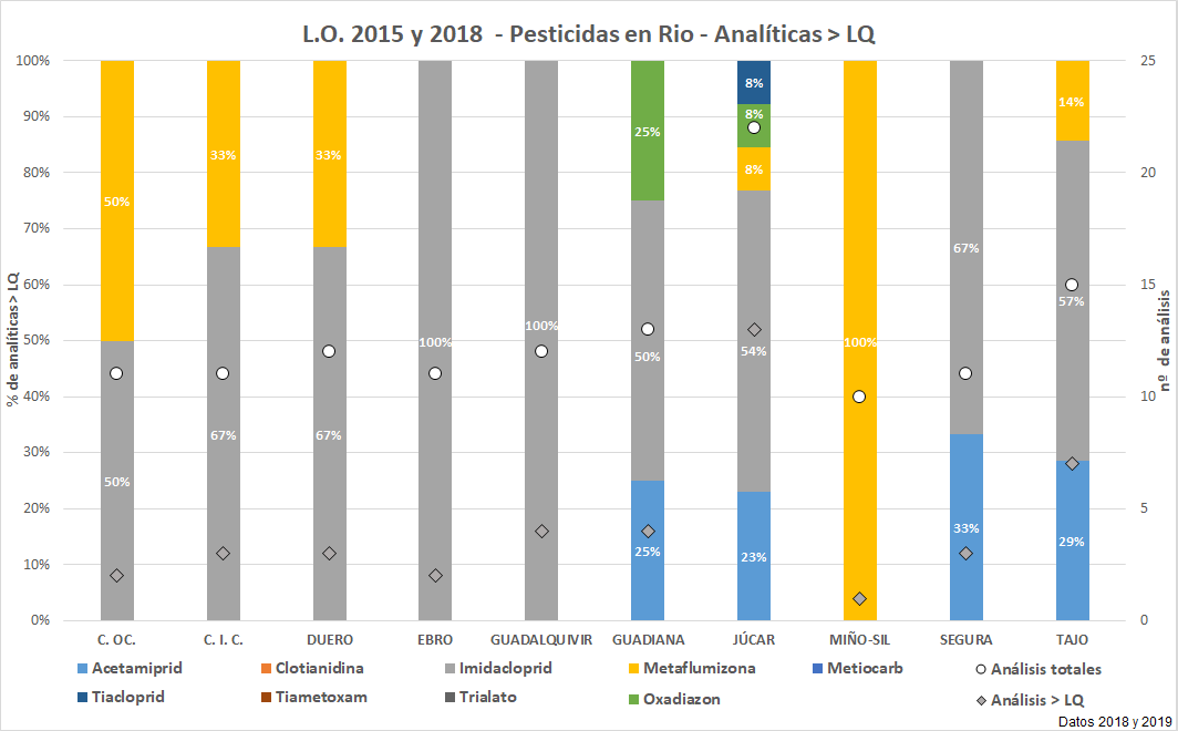 L.O. 2015 y 2018 – Pesticidas en MR  – Analíticas > LQ
