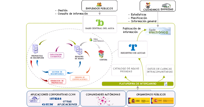 Diagrama de la Base Central del Agua