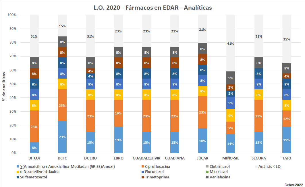 L.O. 2020 – Fármacos en EDAR – Analíticas
