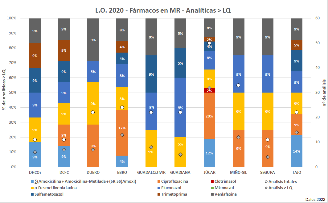 L.O. 2020 – Fármacos en MR  – Analíticas > LQ