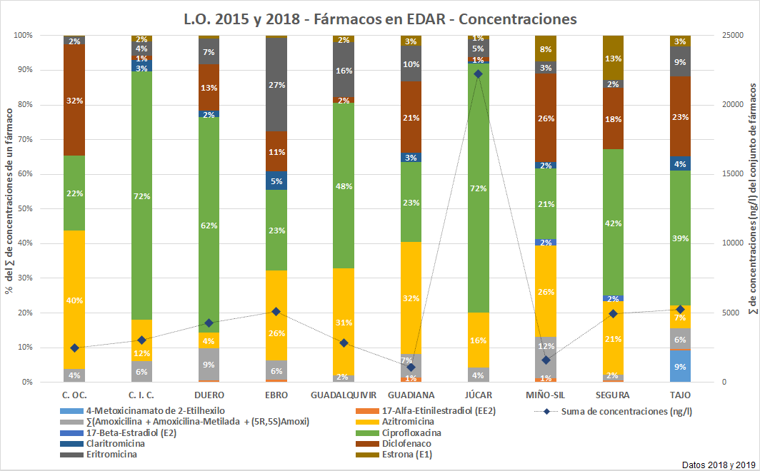 L.O. 2015 y 2018 – Fármacos en EDAR – Concentraciones