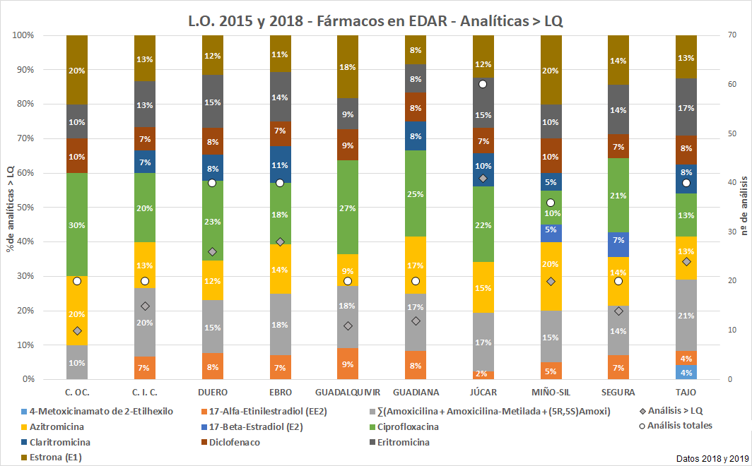 L.O. 2015 y 2018 – Fármacos en EDAR – Analíticas > LQ