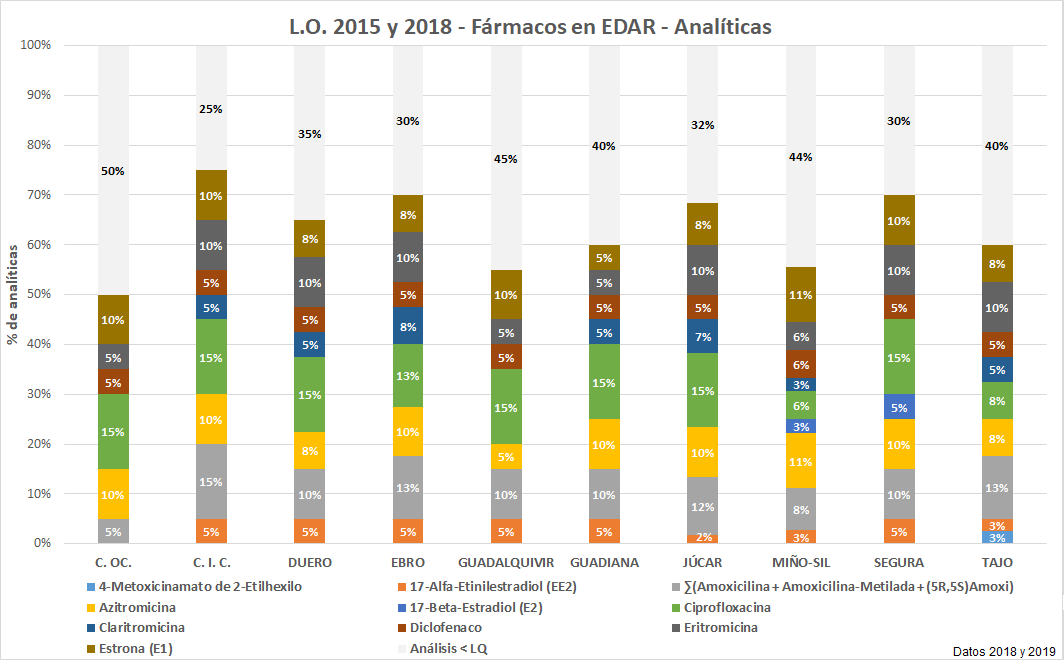 L.O. 2015 y 2018 – Fármacos en EDAR – Analíticas