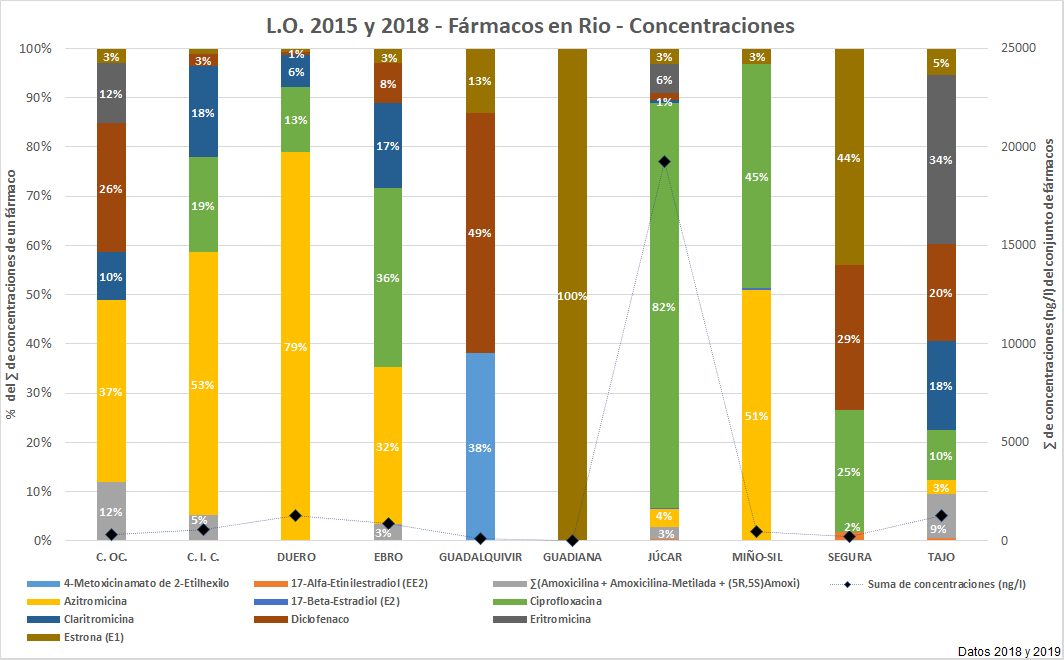 L.O. 2015 y 2018 – Fármacos en MR – Concentraciones 