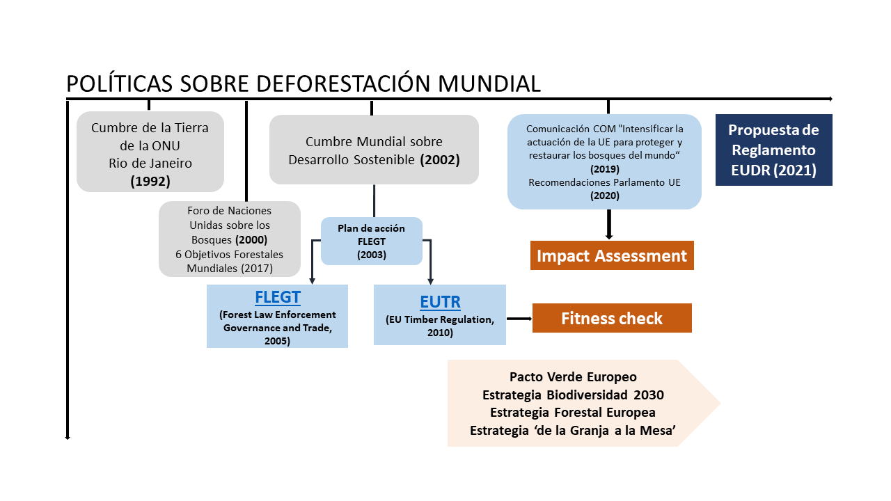 Políticas sobre deforestación mundial