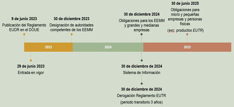 Infografía de la cronología