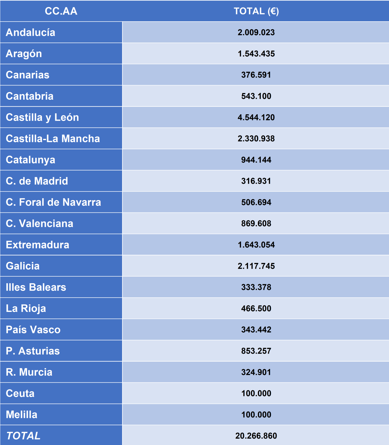Tabla reparto fondos