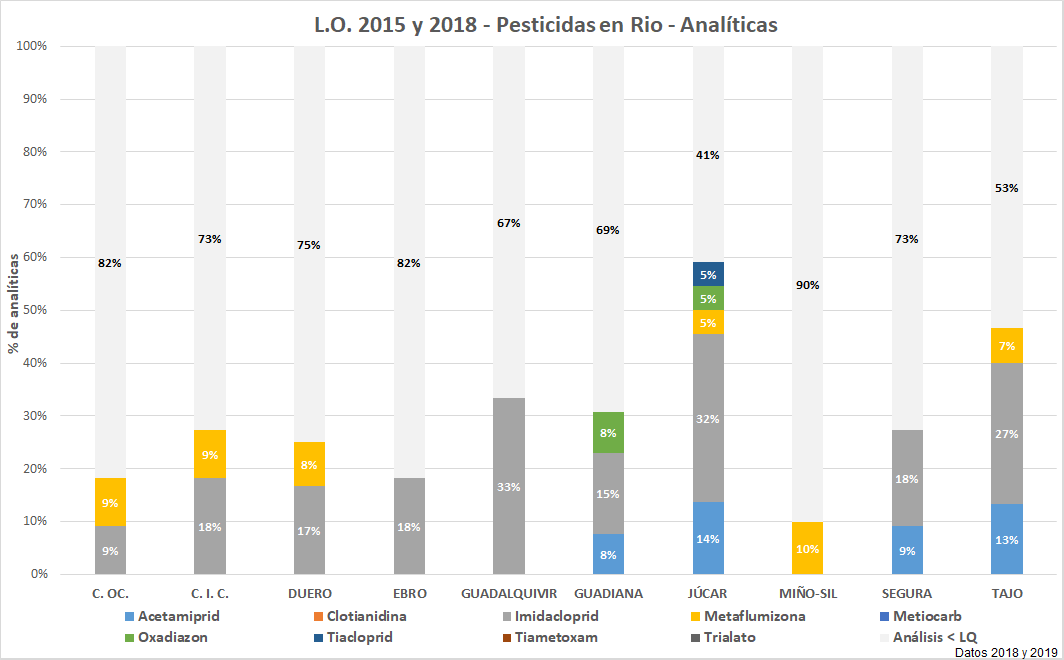 L.O. 2015 y 2018 – Pesticidas en MR – Analíticas