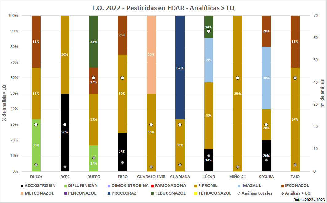 L.O. 2022 – Pesticidas en EDAR - Analíticas > LQ