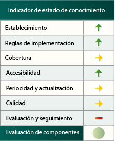 Indicador de estado de conocimiento del Inventario Español de Zonas Húmedas