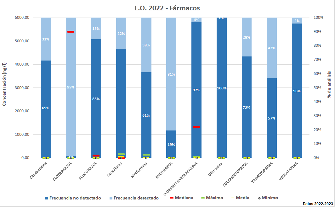 L.O. 2022 – Fármacos - CSIC