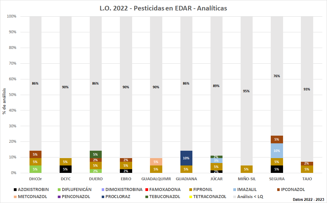 L.O. 2022 – Pesticidas en EDAR - Analíticas