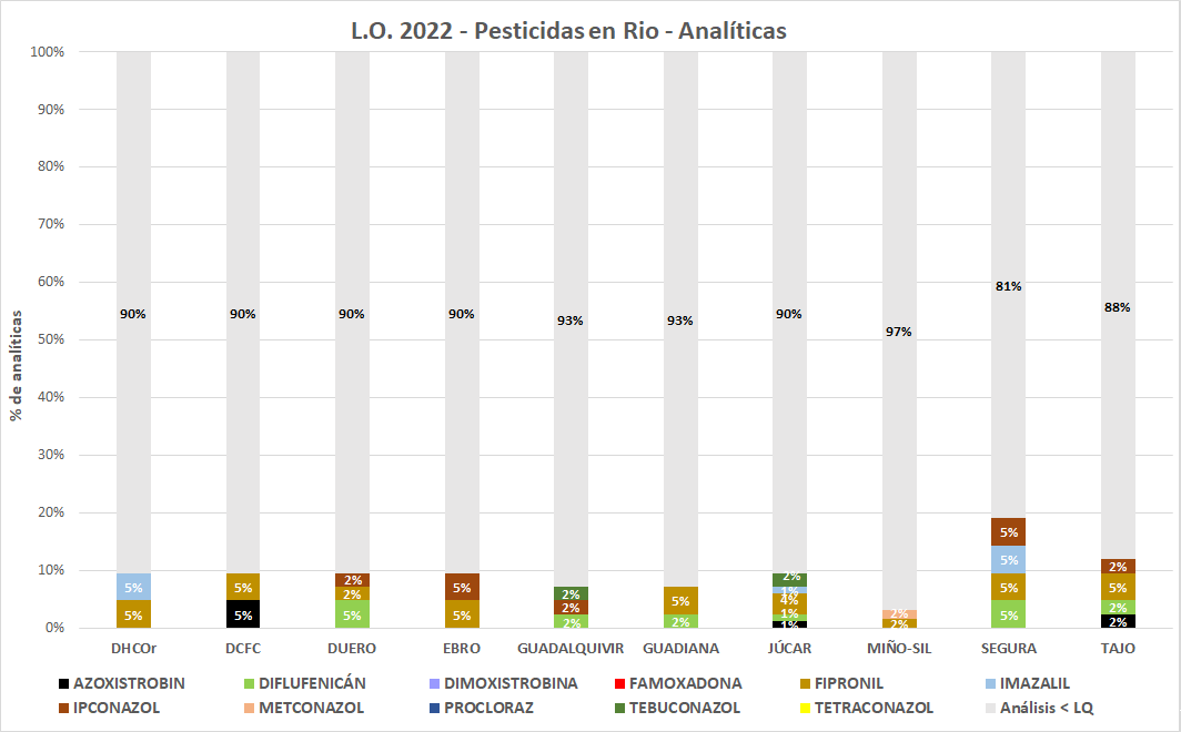 L.O. 2022 – Pesticidas en MR - Analíticas