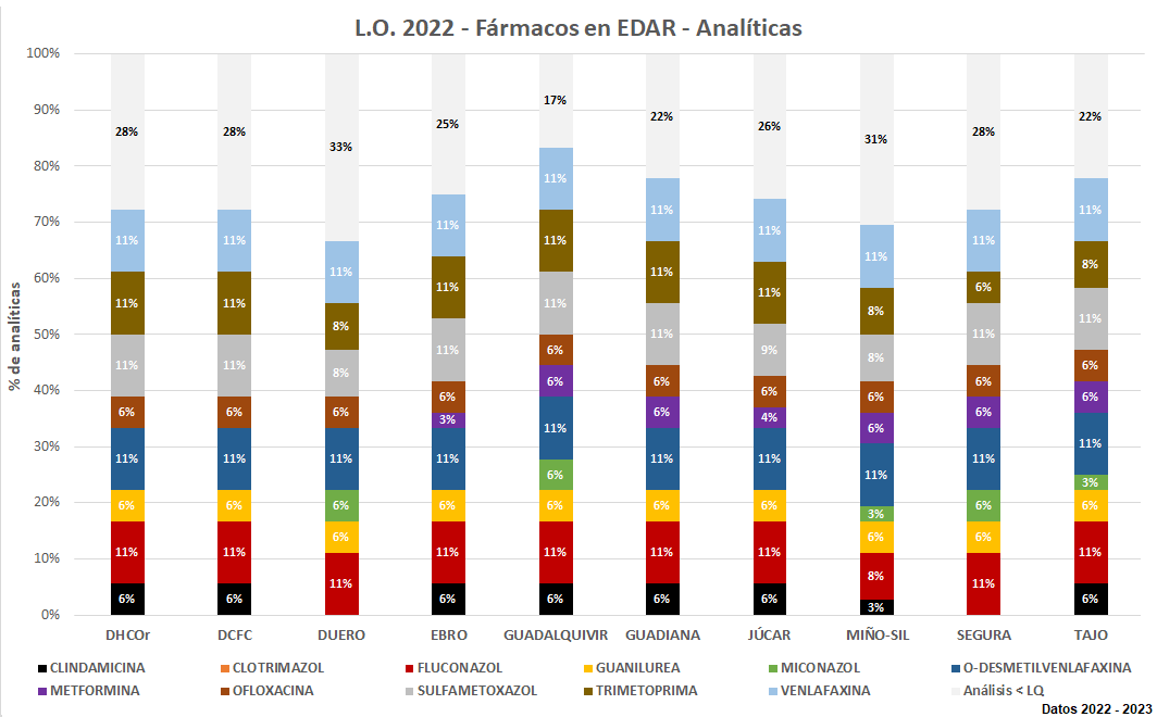 L.O. 2022 – Fármacos en EDAR - Analíticas