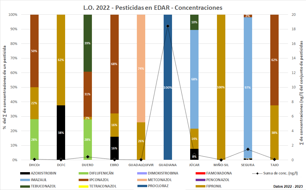 L.O. 2022 – Pesticidas en EDAR - Concentraciones