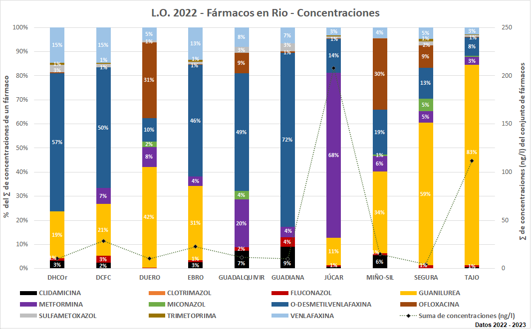 L.O. 2022 – Fármacos en MR - Concentraciones