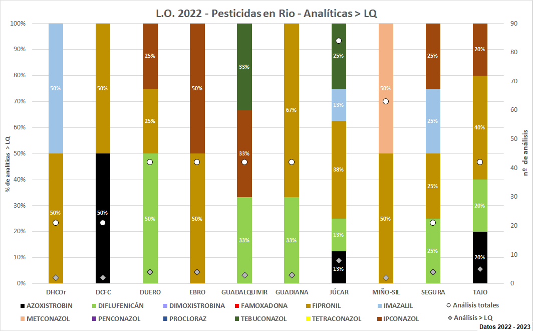 L.O. 2022 – Pesticidas en MR - Analíticas > LQ