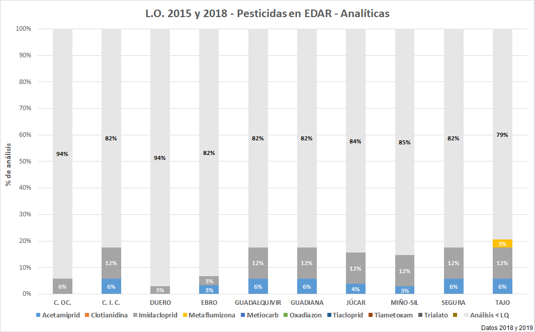 L.O. 2015 y 2018 – Pesticidas en EDAR – Analíticas