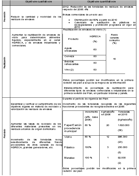 Tabla de Envases