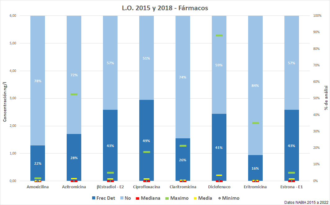 L.O. 2015 y 2018 – Fármacos (DDHH 2015-2021)