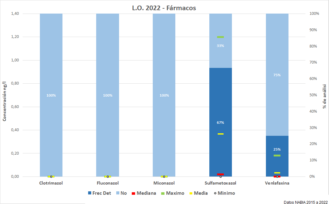 L.O. 2022 – Fármacos (DDHH 2015-2021)