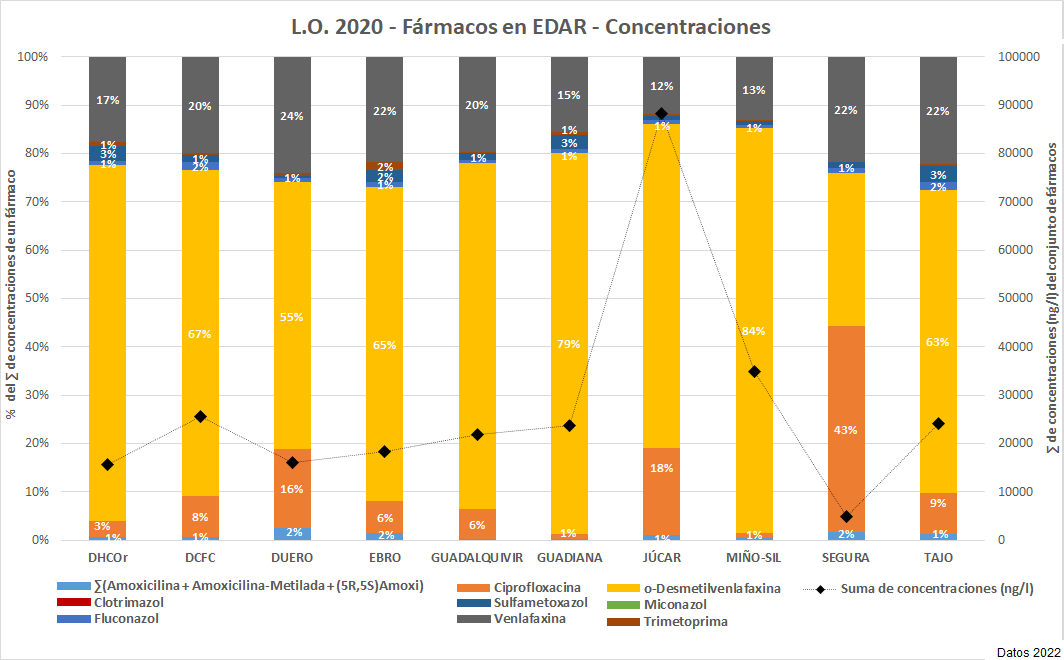 L.O. 2020 – Fármacos en EDAR – Concentraciones