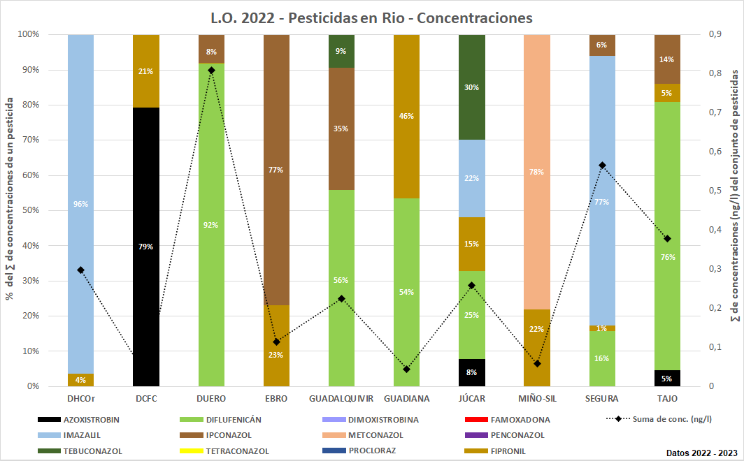 L.O. 2022 – Pesticidas en MR - Concentraciones