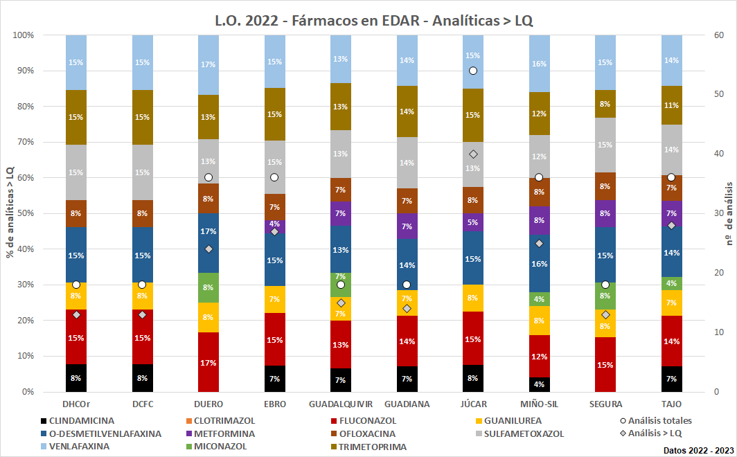 L.O. 2022 – Fármacos en EDAR - Analíticas > LQ